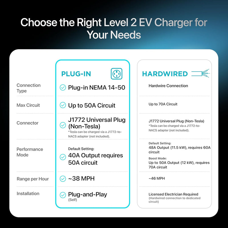EVIQO Level 2 EV Charger 40A (9.6kW) NEMA 14-50 Plug-In | J1772 for Non-Tesla EVs