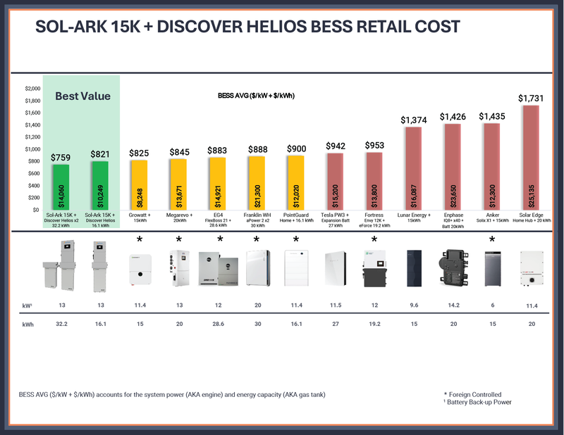 Sol-Ark 15K-2P + Discover Helios 16kWh Battery | 16kWh Whole-Home Backup Power Bundle